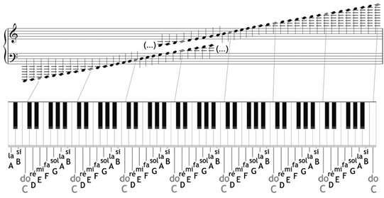 position of the notes