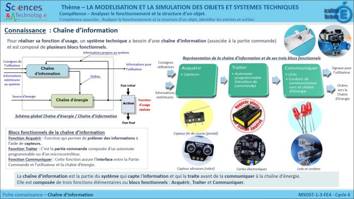 TP chaîne du0027énergie et du0027information - Technologie Collège Leognan