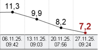 Diagramm der Fettmasse in kg während der Mini-Cut Challenge: Reduktion von 11,3 kg auf 7,2 kg in drei Wochen.