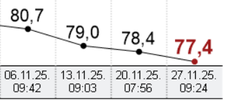 Gewichtskurve der Mini-Cut Challenge über drei Wochen: Körpergewicht fällt von 80,7 kg auf 77,4 kg – klarer Abwärtstrend mit kleinen Schwankungen.