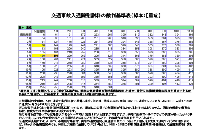 ※緑本【通常】基準表　大阪地裁交通部における交通事故慰謝料の目安表です。。緑本基準・緑の本裁判所基準・緑本弁護士基準とも呼ばれています。