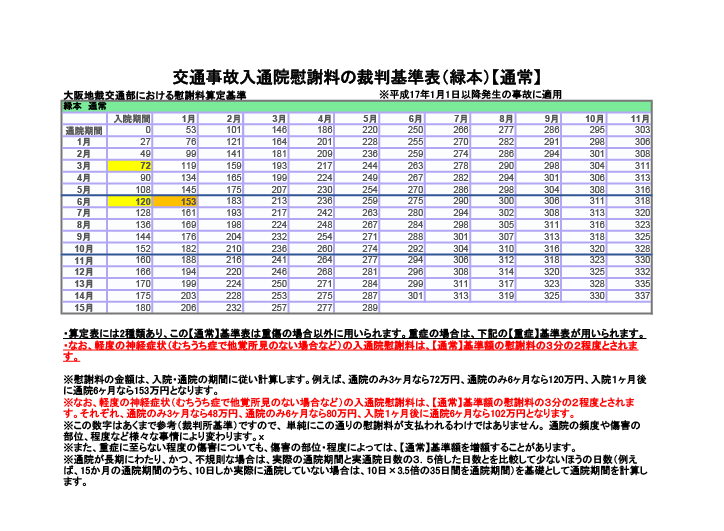 ※緑本【通常】基準表　大阪地裁交通部における交通事故慰謝料の目安表です。緑本基準・緑の本裁判所基準・緑本弁護士基準とも呼ばれています。