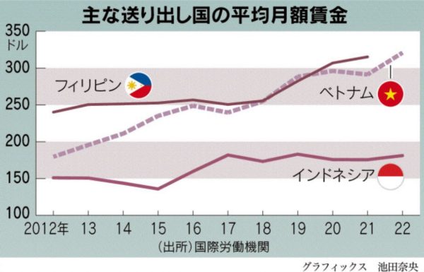 実習生の受入れ　ベトナムの次はインドネシアかな？　母国賃金差で
