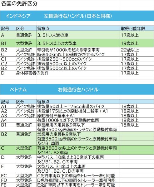 国別運転免許種別（ベトナム・インドネシア）