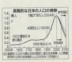 　人口減少社会　出典：日本経済新聞