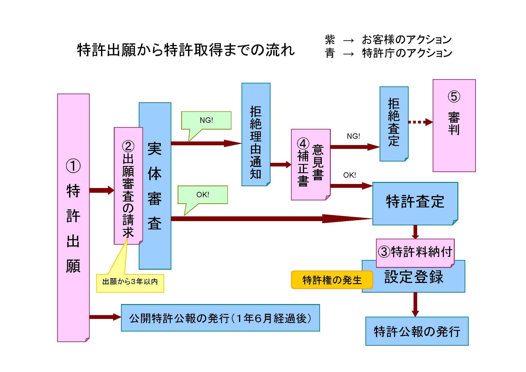 特許取得について ソシデア知的財産事務所