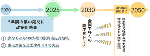 環境省HPより