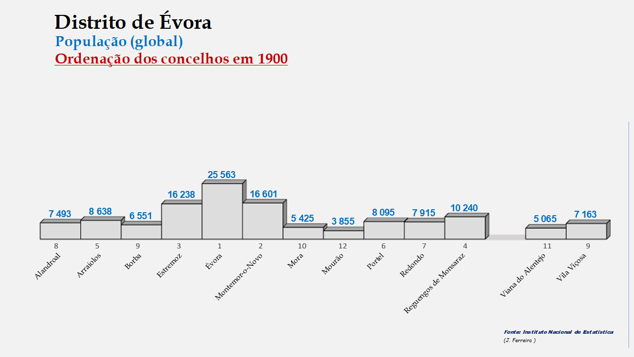 CONCELHOS DO DISTRITO DE ÉVORA Evolução da População CONCELHOS DO DISTRITO DE ÉVORA Evolução da População