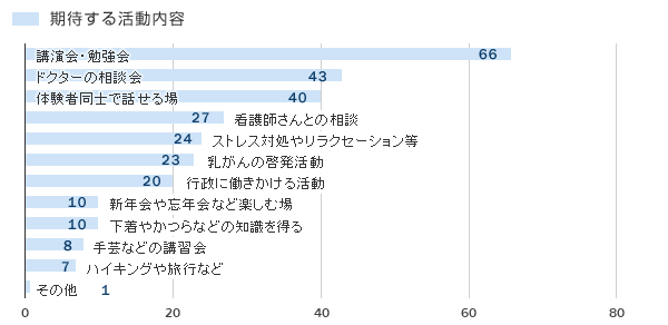 乳がん患者アンケート