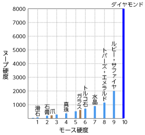 硬度はクリスタルガラスの約１０倍