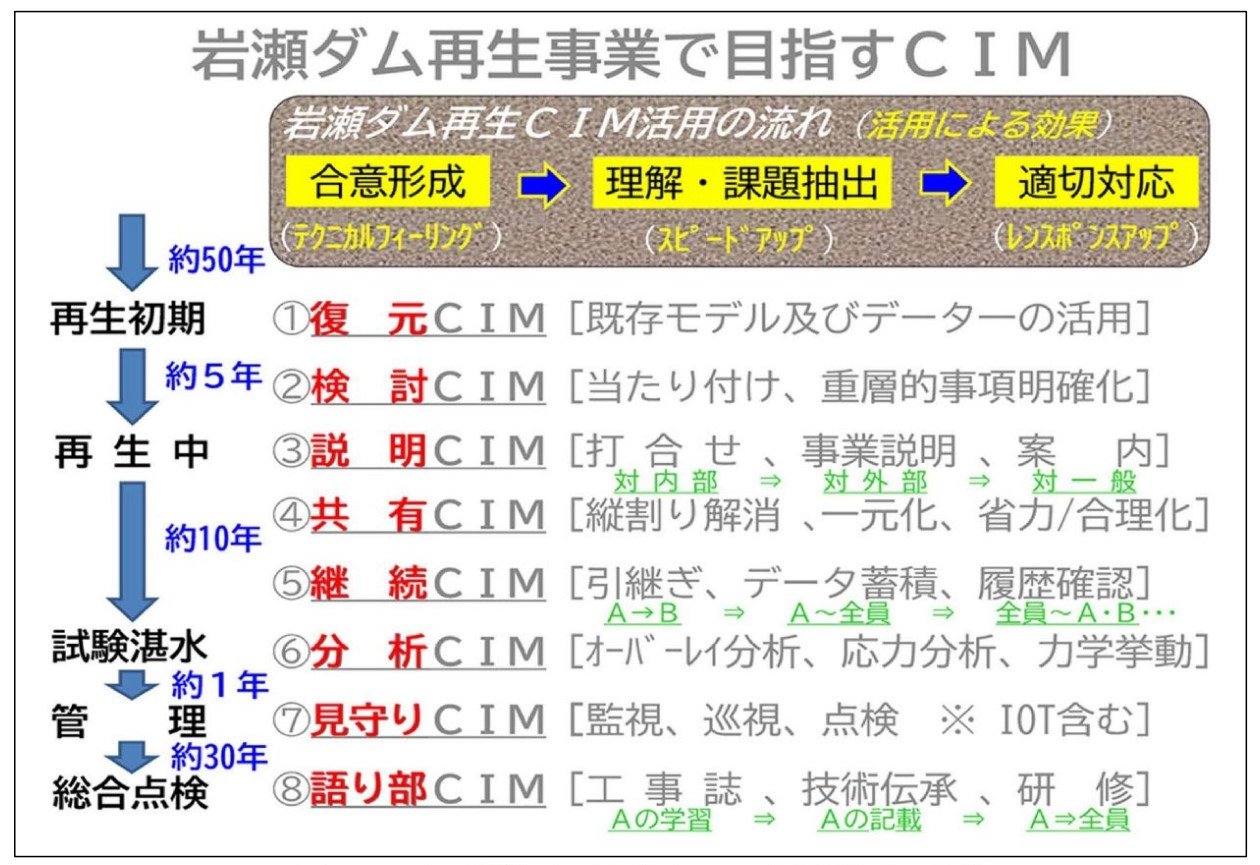 技術者が考えたダムCIMの活用法