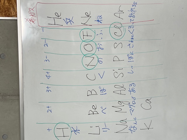 中2理科　周期表と化学反応式