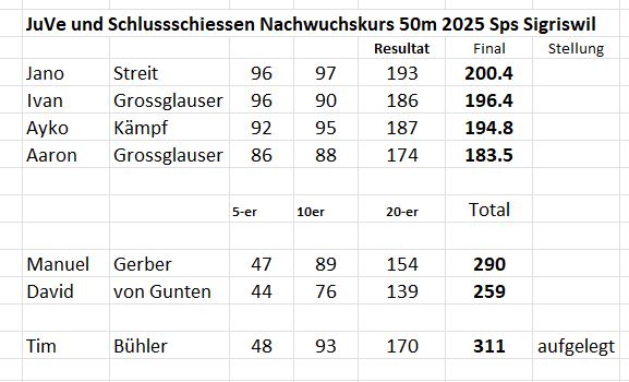 JuVE und Schlussschiessen Nachwuchskurs