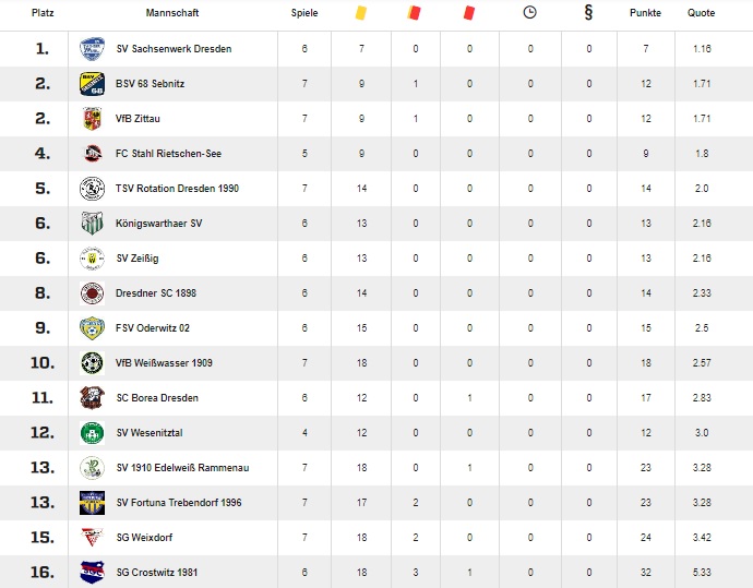 Statistik von fussball.de