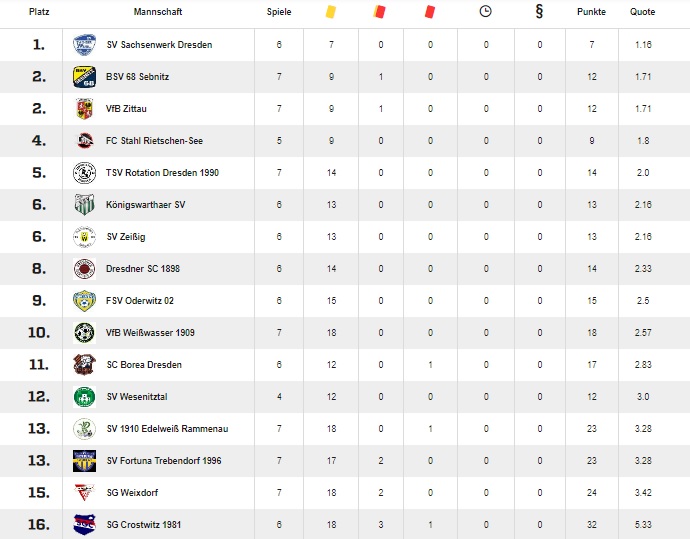 Statistik von fussball.de