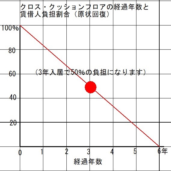 6年住むとクロス壁紙の退去費用は1円になるのか 不動産 札幌長谷川行政書士