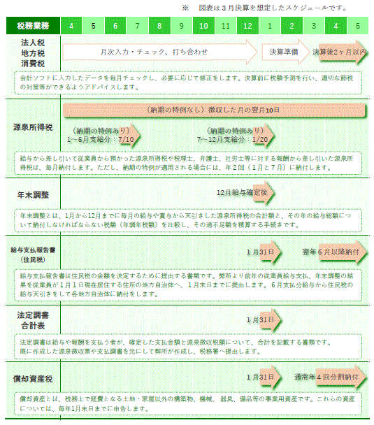 横浜市青葉区のクラウド会計専門税理士 亀山敦志税理士事務所は、横浜市青葉区青葉台、長津田、こどもの国を中心に活動しています。freee、会計ワークスなどクラウド会計ソフトを活用しており、場所を選びませんので横浜市青葉区に限らず、日本中どこでもこの表のような年間スケジュールで業務の効率化に取り組みます。