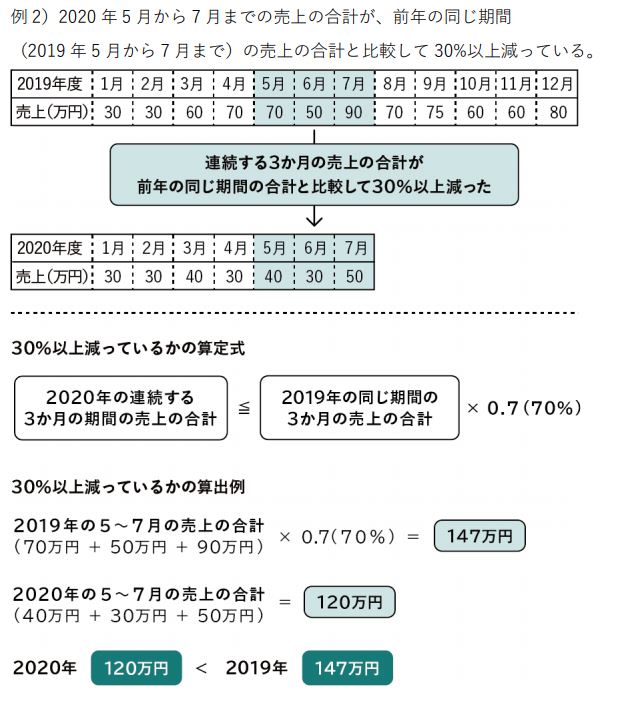 連続する3ヵ月の売上と前年同月期間の合計を比較して30%以上減少している場合の画像