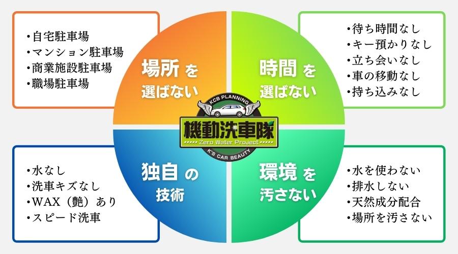 水なし洗車4つの特徴の図