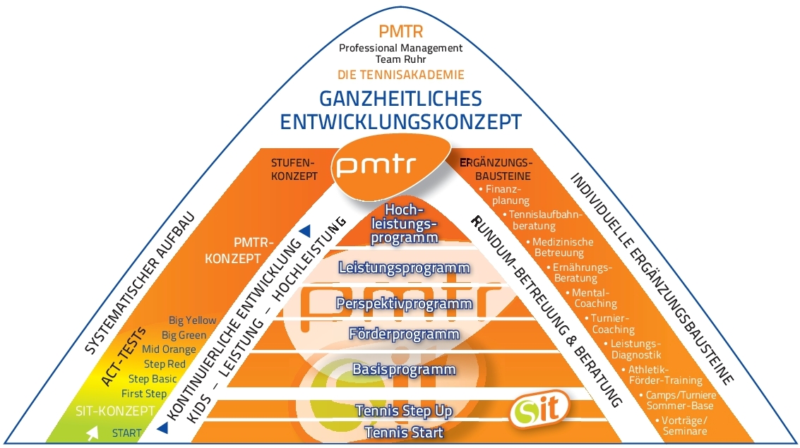 Trainingskonzept PMTR