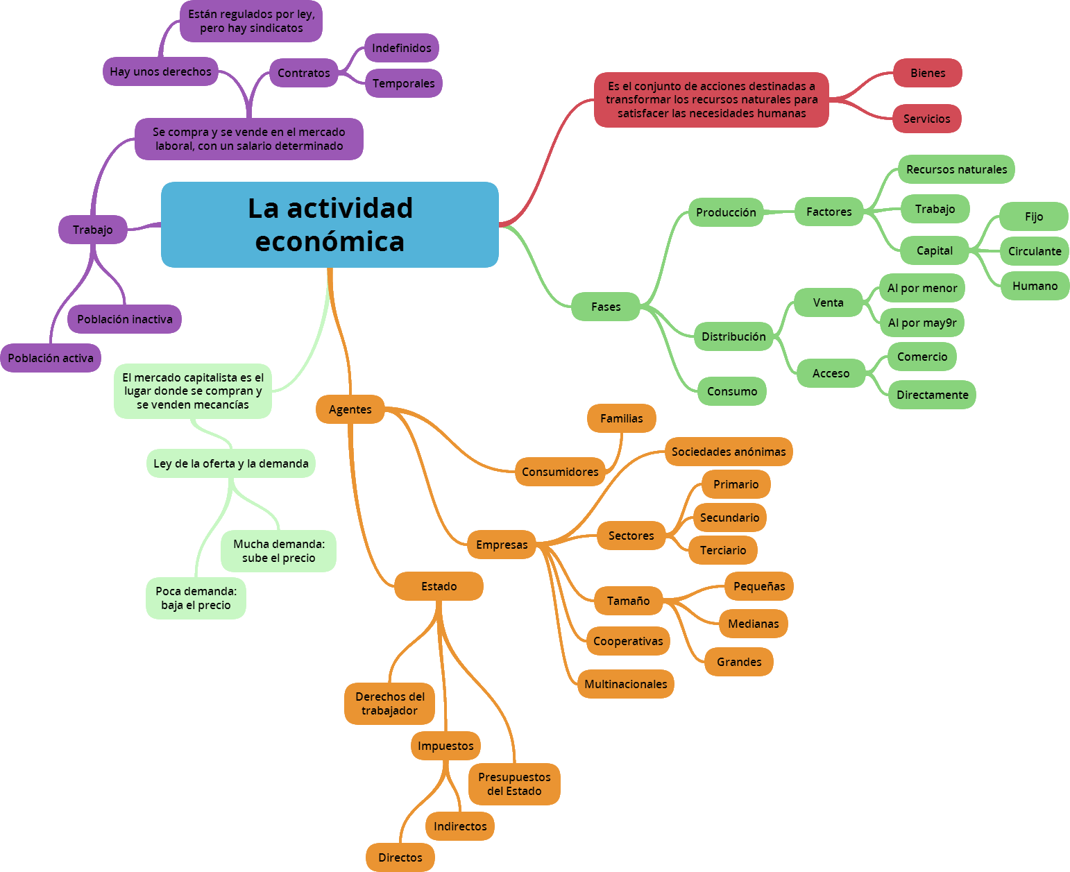La actividad económica Geografía económica (Ciencias Sociales) Resúmenes, ejercicios
