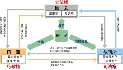 日本の議院内閣制