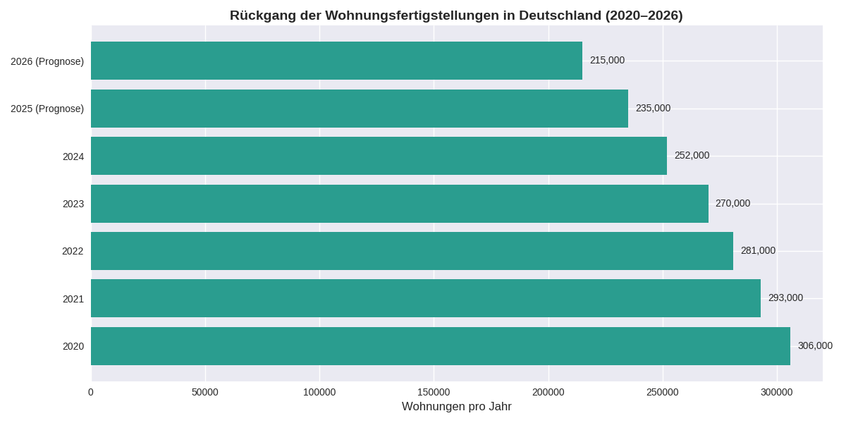 Neubaukrise und Wohnraummangel in Deutschland 2025 – Ursachen, Zahlen & Prognosen