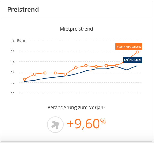 Mietpreis Bogenhausen