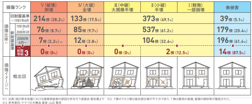 耐震等級３