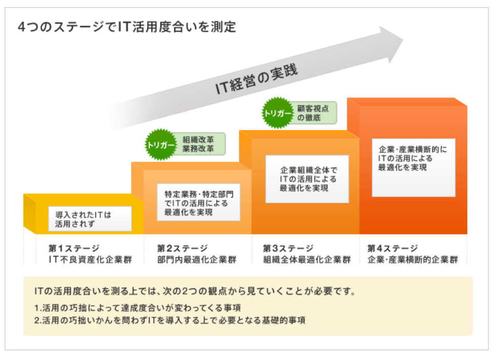 IT経営力指標と4つのステージとは？現在の第四次産業革命時代に考える。 ブリッジソリューションズ株式会社