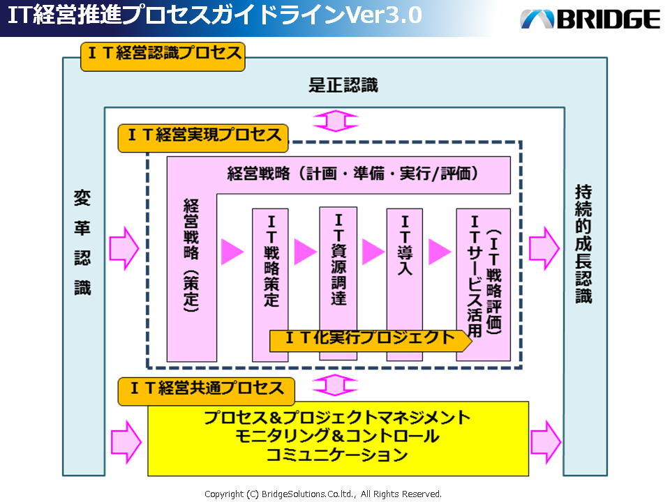 IT経営に関するプロセスーIT経営推進プロセスガイドラインVer3.0