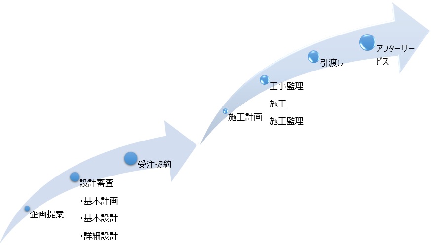 梅垣組　事業紹介　事業領域