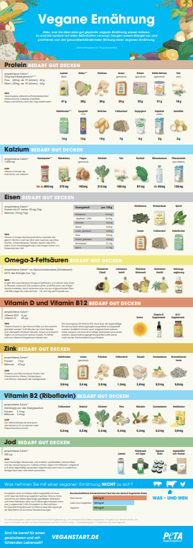 Vegane Ernährung, PETA