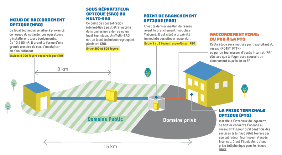 Fibre : comment arrive-t-elle jusqu'à chez vous ?