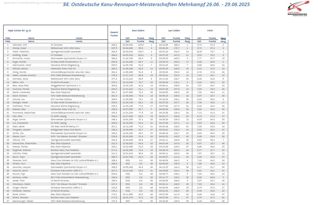Ergebnisse Kanu-Mehrkampf SchB