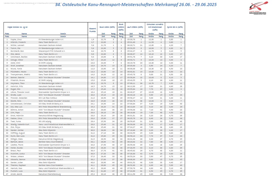 Ergebnisse Kanu-Mehrkampf SchA Jg.12