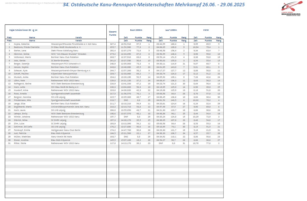 Ergebnisse Kanu-Mehrkampf Schülerinnen B
