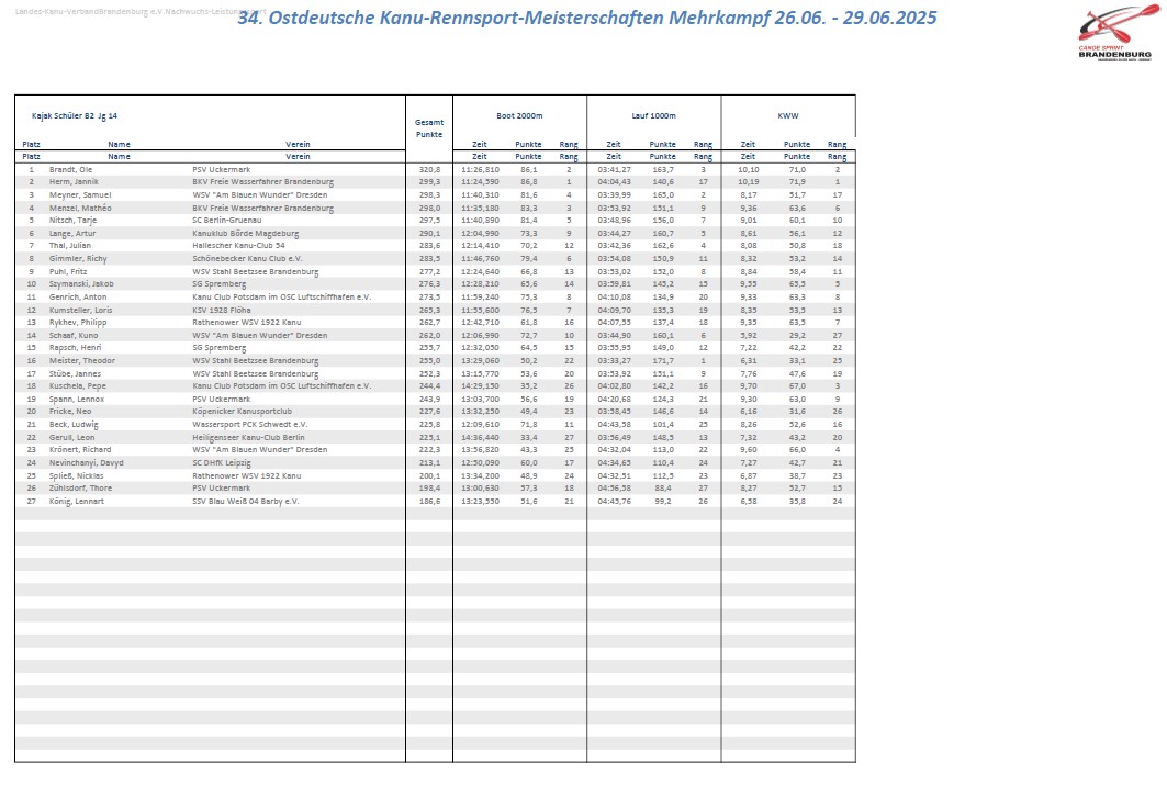 Ergebnisse Kanu-Mehrkampf SchB