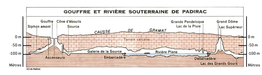 Plan tiré d'une fiche pédagogique téléchargeable sur le site du Gouffre de Padirac (https://www.gouffre-de-padirac.com/fr/dossiers-pedagogiques)