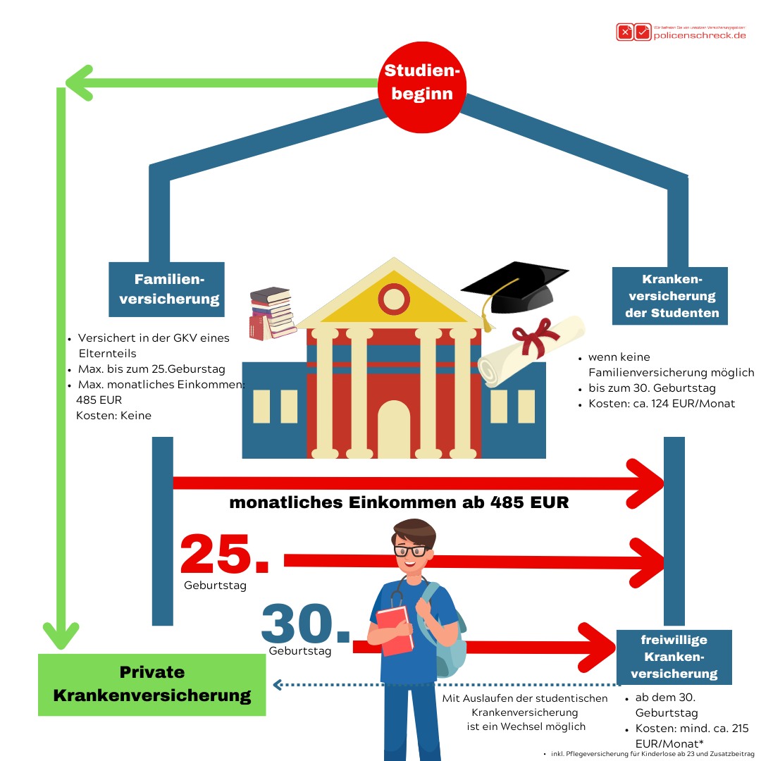 Krankenversicherung für Studenten