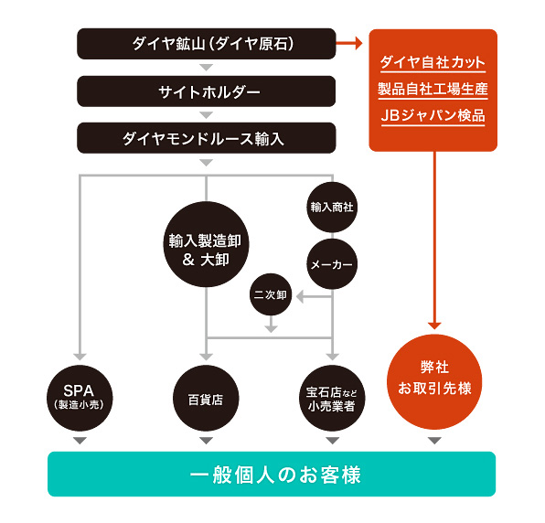 J.B.ジャパン　流通経路　image