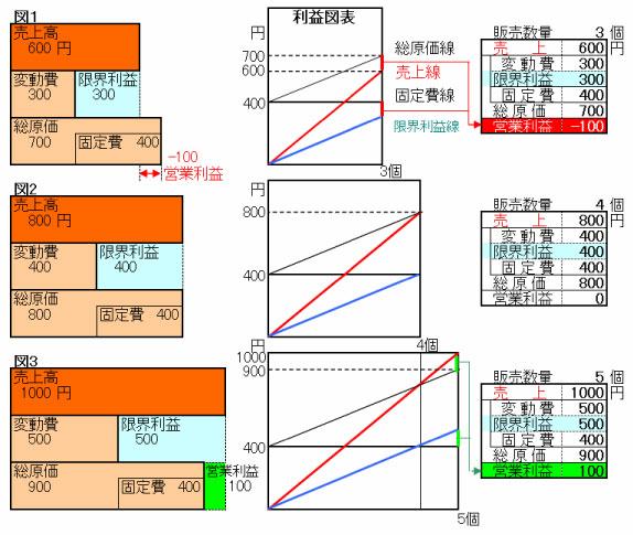 限界利益があれば赤字受注してよい
