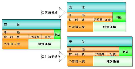 原価低減が会社をダメにすることがある