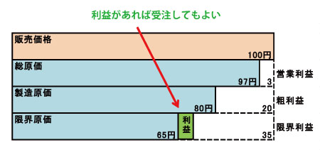 限界利益があれば赤字受注してよい-クイズ回答
