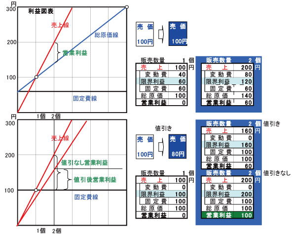 直接労務費は変動費として扱うか