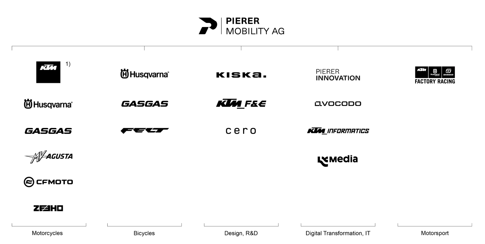 PIERER Mobility AG bleibt im zweiten Halbjahr hinter den Erwartungen