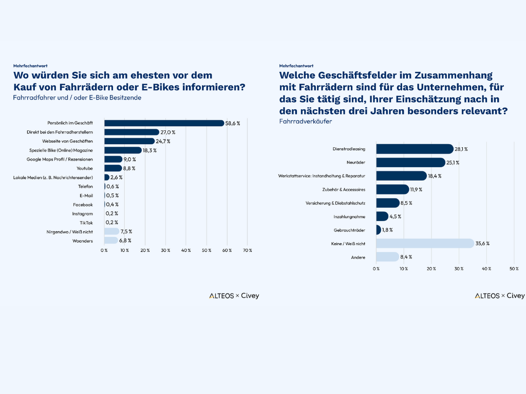 ALTEOS Fahrradstudie Teil 1: E-Bike Kauf — Fachhandel bleibt die Nummer 1