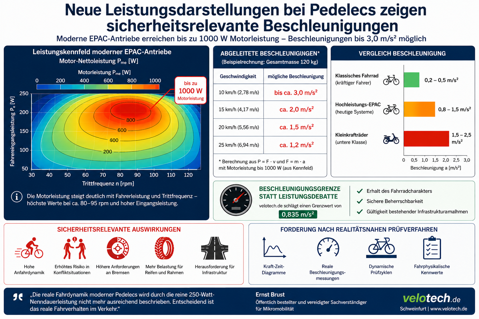 Wenn das Pedelec zum Motorrad wird: Neue Daten zeigen massive Beschleunigung im Radverkehr