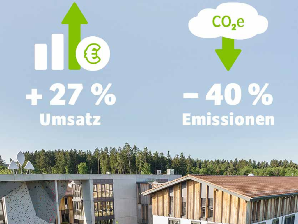 VAUDE setzt starkes Zeichen zum Earth Overshoot Day: 40 Prozent Emissionen bei gleichzeitigem Umsatzwachstum reduziert