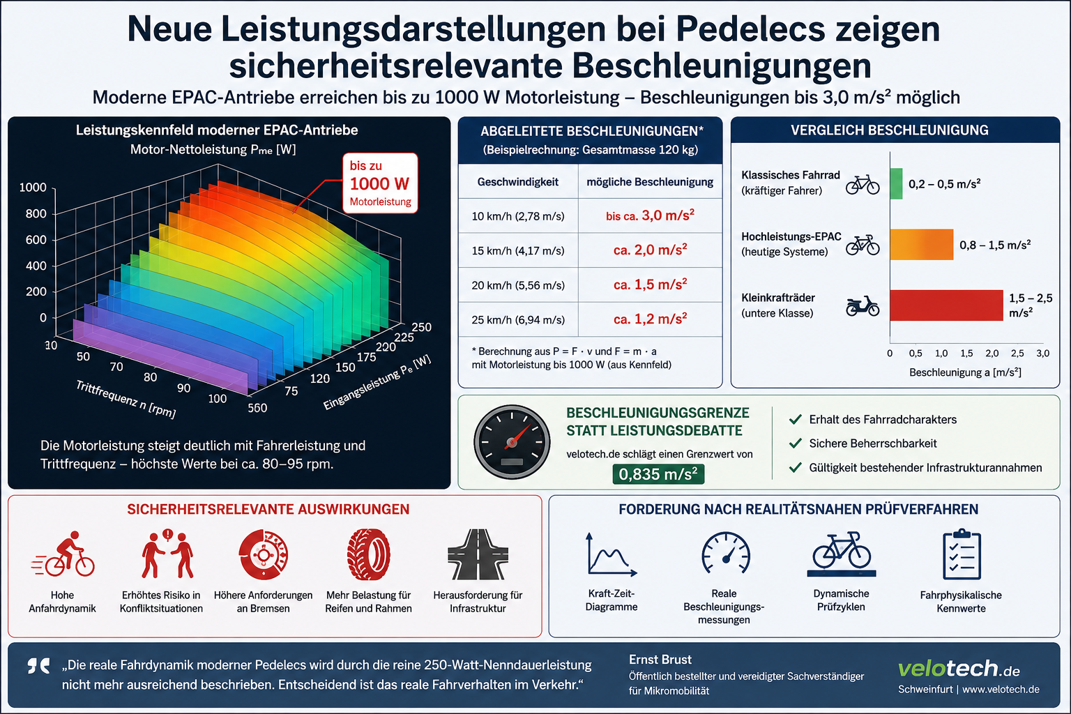 Wenn das Pedelec zum Motorrad wird: Neue Daten zeigen massive Beschleunigung im Radverkehr